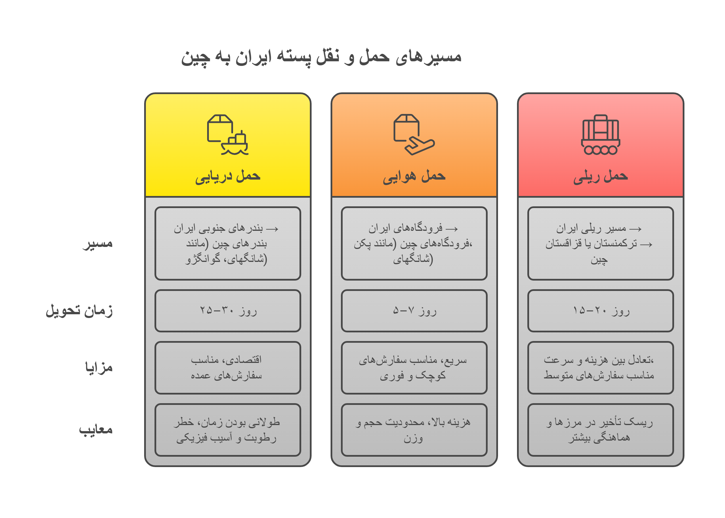 مسیر حمل و نقل پسته ایران به چین